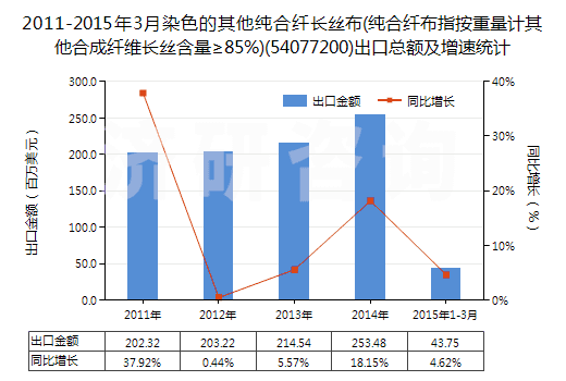2011-2015年3月染色的其他純合纖長(zhǎng)絲布(純合纖布指按重量計(jì)其他合成纖維長(zhǎng)絲含量≥85%)(54077200)出口總額及增速統(tǒng)計(jì)